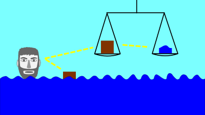 Die Grafik symbolisiert das Archimedische Prinzip.