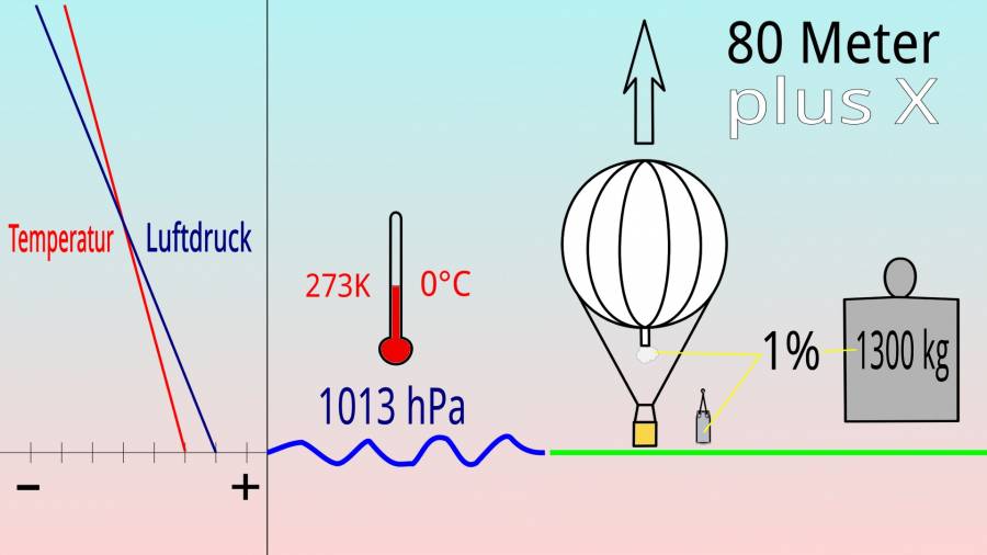aufstieg-praller-gasballon-temperaturabnahme-1920x1080.1473758801.jpg