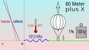 Aufstieg des prallen Gasballons mit Temperaturabnahme mit der Höhe